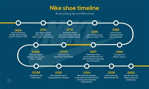 Nike timeline 